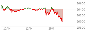 At 11:43 AM EST, the Nasdaq last traded at 26355.235,  down 21.109 points or -0.08%, which is 138.59 points below the open, 99.76 points above the low of the day, and 150.62 points below the high of the day