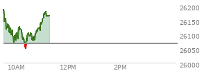 At 04:00 PM EST, the Nasdaq last traded at 26021.656,  down 354.688 points or -1.35%, which is 472.17 points below the open, 61.25 points above the low of the day, and 484.2 points below the high of the day