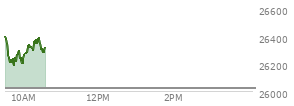 At 09:35 AM EST, the Nasdaq last traded at 26286.308,  up 264.652 points or 1.02%, which is  day's low, 124.31 points below the open, and 145.65 points below the high of the day
