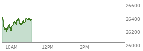 At 09:43 AM EST, the Nasdaq last traded at 26239.555,  up 217.899 points or 0.84%, which is 171.07 points below the open, 45.34 points above the low of the day, and 192.4 points below the high of the day