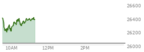At 10:09 AM EST, the Nasdaq last traded at 26336.218,  up 314.562 points or 1.21%, which is 74.4 points below the open, 147.53 points above the low of the day, and 95.74 points below the high of the day