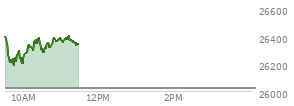 At 10:25 AM EST, the Nasdaq last traded at 26379.96,  up 358.304 points or 1.38%, which is 30.66 points below the open, 191.27 points above the low of the day, and 52 points below the high of the day