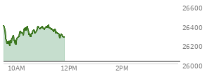 At 10:45 AM EST, the Nasdaq last traded at 26331.67,  up 310.014 points or 1.19%, which is 78.95 points below the open, 142.98 points above the low of the day, and 100.29 points below the high of the day