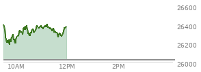 At 11:01 AM EST, the Nasdaq last traded at 26369.678,  up 348.022 points or 1.34%, which is 40.94 points below the open, 180.99 points above the low of the day, and 62.28 points below the high of the day