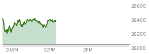 At 11:19 AM EST, the Nasdaq last traded at 26357.867,  up 336.211 points or 1.29%, which is 52.76 points below the open, 169.18 points above the low of the day, and 74.09 points below the high of the day
