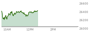At 11:37 AM EST, the Nasdaq last traded at 26301.6,  up 279.944 points or 1.08%, which is 109.02 points below the open, 112.91 points above the low of the day, and 130.36 points below the high of the day