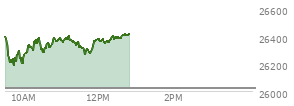 At 11:49 AM EST, the Nasdaq last traded at 26290.69,  up 269.034 points or 1.03%, which is 119.93 points below the open, 102 points above the low of the day, and 141.27 points below the high of the day