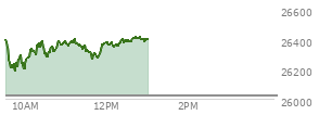 At 11:49 AM EST, the Nasdaq last traded at 26290.69,  up 269.034 points or 1.03%, which is 119.93 points below the open, 102 points above the low of the day, and 141.27 points below the high of the day