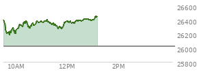 At 12:07 PM EST, the Nasdaq last traded at 26375.438,  up 353.782 points or 1.36%, which is 35.19 points below the open, 186.75 points above the low of the day, and 56.52 points below the high of the day
