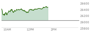 At 12:33 PM EST, the Nasdaq last traded at 26381.679,  up 360.023 points or 1.38%, which is 28.94 points below the open, 192.99 points above the low of the day, and 50.28 points below the high of the day