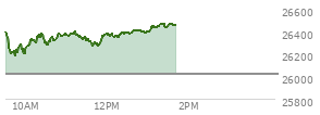 At 12:35 PM EST, the Nasdaq last traded at 26385.356,  up 363.7 points or 1.40%, which is 25.27 points below the open, 196.67 points above the low of the day, and 46.6 points below the high of the day