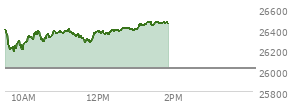 At 12:53 PM EST, the Nasdaq last traded at 26399.157,  up 377.501 points or 1.45%, which is 11.47 points below the open, 210.47 points above the low of the day, and 32.8 points below the high of the day