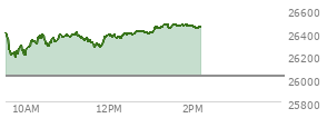 At 12:55 PM EST, the Nasdaq last traded at 26393.104,  up 371.448 points or 1.43%, which is 17.52 points below the open, 204.42 points above the low of the day, and 38.85 points below the high of the day