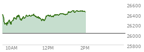 At 01:01 PM EST, the Nasdaq last traded at 26392.912,  up 371.256 points or 1.43%, which is 17.71 points below the open, 204.22 points above the low of the day, and 39.04 points below the high of the day