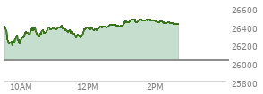 At 01:37 PM EST, the Nasdaq last traded at 26455.234,  up 433.578 points or 1.67%, which is 44.61 points above the open, 266.55 points above the low of the day, and 16.48 points below the high of the day