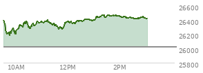 At 01:57 PM EST, the Nasdaq last traded at 26454.163,  up 432.507 points or 1.66%, which is 43.54 points above the open, 265.48 points above the low of the day, and 17.55 points below the high of the day