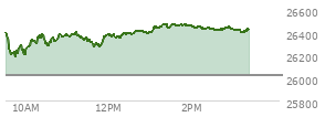At 02:11 PM EST, the Nasdaq last traded at 26447.391,  up 425.735 points or 1.64%, which is 36.77 points above the open, 258.7 points above the low of the day, and 24.32 points below the high of the day