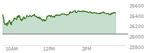 At 02:25 PM EST, the Nasdaq last traded at 26433.143,  up 411.487 points or 1.58%, which is 22.52 points above the open, 244.46 points above the low of the day, and 38.57 points below the high of the day