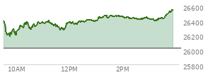 At 02:55 PM EST, the Nasdaq last traded at 26440.413,  up 418.757 points or 1.61%, which is 29.79 points above the open, 251.73 points above the low of the day, and 31.3 points below the high of the day
