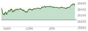 At 04:00 PM EST, the Nasdaq last traded at 26517.931,  up 496.275 points or 1.91%, which is 107.31 points above the open, 329.24 points above the low of the day, and 41.81 points below the high of the day
