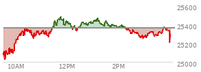 On June 18, 2026, the Nasdaq ended at 26517.931,  up 496.275 points or 1.91%, which was 107.31 points above the open, 329.24 points above the low of the day, and 41.81 points below the high of the day