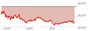On June 18, 2026, the Nasdaq ended at 26517.931,  up 496.275 points or 1.91%, which was 107.31 points above the open, 329.24 points above the low of the day, and 41.81 points below the high of the day