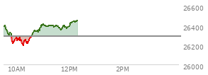 At 04:00 PM EST, the Nasdaq last traded at 26166.602,  down 351.329 points or -1.33%, which is 316.71 points below the open, 41.12 points above the low of the day, and 394.52 points below the high of the day