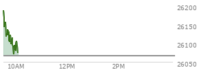 At 04:00 PM EST, the Nasdaq last traded at 26166.602,  down 351.329 points or -1.33%, which is 316.71 points below the open, 41.12 points above the low of the day, and 394.52 points below the high of the day