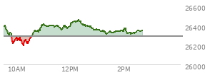 At 04:00 PM EST, the Nasdaq last traded at 25476.636,  down 110.403 points or -0.43%, which is 101.99 points below the open, 121.98 points above the low of the day, and 363.93 points below the high of the day