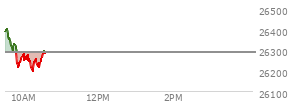 On June 26, 2026, the Nasdaq ended at 25297.618,  down 60.985 points or -0.24%, which was 192.2 points above the open, 282.66 points above the low of the day, and 193.76 points below the high of the day