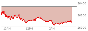 On June 26, 2026, the Nasdaq ended at 25297.618,  down 60.985 points or -0.24%, which was 192.2 points above the open, 282.66 points above the low of the day, and 193.76 points below the high of the day