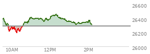 On June 26, 2026, the Nasdaq ended at 25297.618,  down 60.985 points or -0.24%, which was 192.2 points above the open, 282.66 points above the low of the day, and 193.76 points below the high of the day