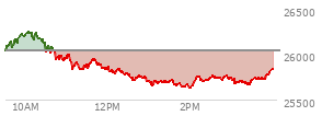 At 04:00 PM EST, the Nasdaq last traded at 25820.144,  up 522.526 points or 2.07%, which is 318.06 points above the open, 530.38 points above the low of the day, and 14.21 points below the high of the day