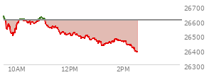 At 04:00 PM EST, the Nasdaq last traded at 26040.031,  down 173.689 points or -0.66%, which is 7.42 points above the open, 83.81 points above the low of the day, and 195.84 points below the high of the day