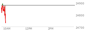 On July 02, 2026, the Nasdaq ended at 25832.672,  down 207.359 points or -0.80%, which was 214.71 points below the open, 202.16 points above the low of the day, and 426.9 points below the high of the day