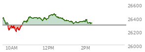 On July 02, 2026, the Nasdaq ended at 25832.672,  down 207.359 points or -0.80%, which was 214.71 points below the open, 202.16 points above the low of the day, and 426.9 points below the high of the day