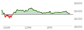 On July 02, 2026, the Nasdaq ended at 25832.672,  down 207.359 points or -0.80%, which was 214.71 points below the open, 202.16 points above the low of the day, and 426.9 points below the high of the day