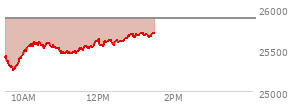 On July 02, 2026, the Nasdaq ended at 25832.672,  down 207.359 points or -0.80%, which was 214.71 points below the open, 202.16 points above the low of the day, and 426.9 points below the high of the day