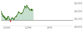 On July 02, 2026, the Nasdaq ended at 25832.672,  down 207.359 points or -0.80%, which was 214.71 points below the open, 202.16 points above the low of the day, and 426.9 points below the high of the day