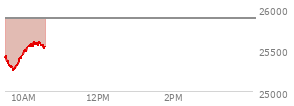 On July 02, 2026, the Nasdaq ended at 25832.672,  down 207.359 points or -0.80%, which was 214.71 points below the open, 202.16 points above the low of the day, and 426.9 points below the high of the day