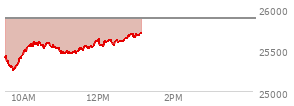On July 02, 2026, the Nasdaq ended at 25832.672,  down 207.359 points or -0.80%, which was 214.71 points below the open, 202.16 points above the low of the day, and 426.9 points below the high of the day
