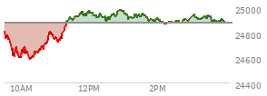 On July 02, 2026, the Nasdaq ended at 25832.672,  down 207.359 points or -0.80%, which was 214.71 points below the open, 202.16 points above the low of the day, and 426.9 points below the high of the day