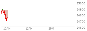 At 04:00 PM EST, the Nasdaq last traded at 25818.69,  down 302.47 points or -1.16%, which is 141.44 points below the open, 134.54 points above the low of the day, and 188.52 points below the high of the day