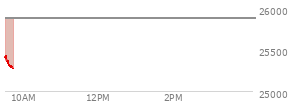 At 03:52 PM EST, the Nasdaq last traded at 25891.913,  down 389.694 points or -1.48%, which is 196.4 points below the open, 69.82 points above the low of the day, and 247.45 points below the high of the day