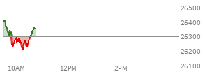 At 10:02 AM EST, the Nasdaq last traded at 25494.401,  down 387.545 points or -1.50%, which is 82.14 points above the open, 243.77 points above the low of the day, and 2.06 points below the high of the day