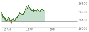 At 10:04 AM EST, the Nasdaq last traded at 25496.743,  down 385.203 points or -1.49%, which is 84.48 points above the open, 246.11 points above the low of the day, and 13.6 points below the high of the day