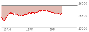 At 11:56 AM EST, the Nasdaq last traded at 25606.083,  down 275.863 points or -1.07%, which is 193.82 points above the open, 355.45 points above the low of the day, and 3.78 points below the high of the day