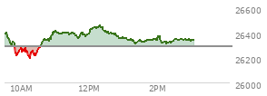 On July 17, 2026, the Nasdaq ended at 25520.244,  down 361.702 points or -1.40%, which was 107.99 points above the open, 269.62 points above the low of the day, and 182.76 points below the high of the day