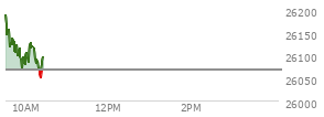 At 02:34 PM EST, the Nasdaq last traded at 25841.887,  up 333.815 points or 1.31%, which is 69.34 points above the open, 168.6 points above the low of the day, and 38.46 points below the high of the day
