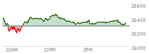 At 04:00 PM EST, the Nasdaq last traded at 25837.207,  up 329.135 points or 1.29%, which is 64.66 points above the open, 163.92 points above the low of the day, and 43.14 points below the high of the day